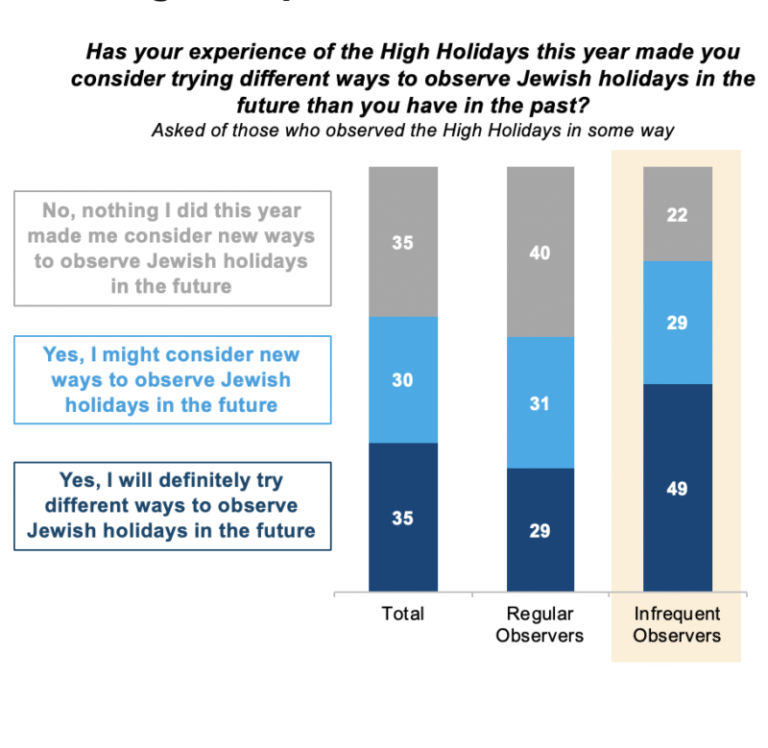 New research on High Holiday participation illuminates critical themes for future design (eJewish Philanthropy)